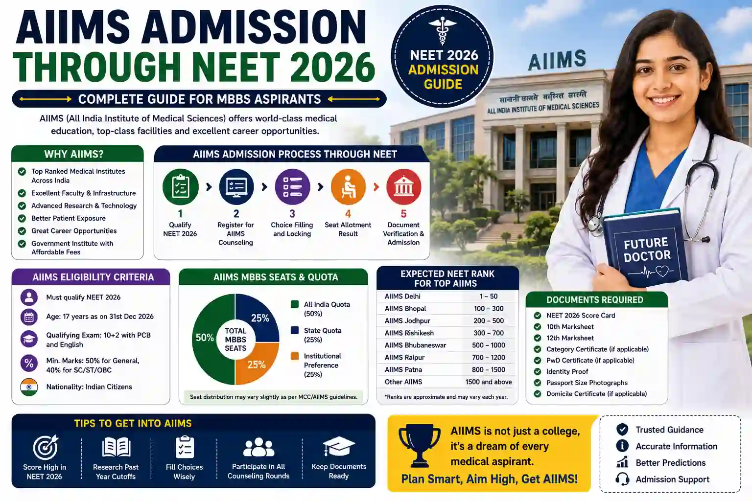 AIIMS Admission Through NEET 2026: Complete MBBS Admission Guide for Medical Aspirants