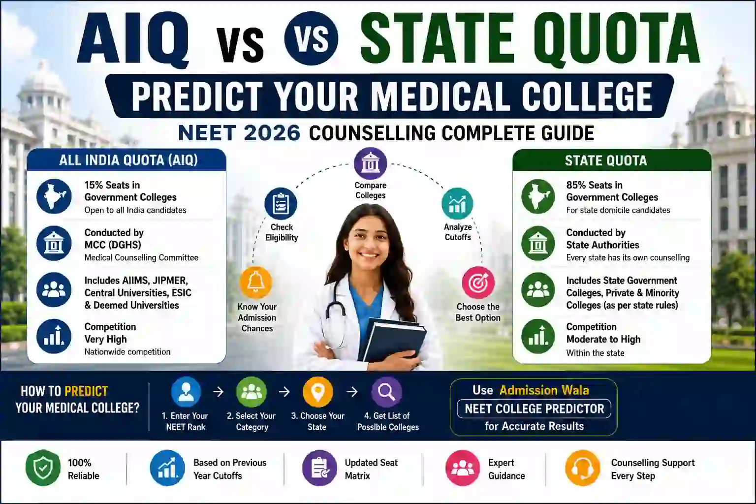 AIQ vs State Quota: Predict Your Medical College Through NEET 2026 Counselling