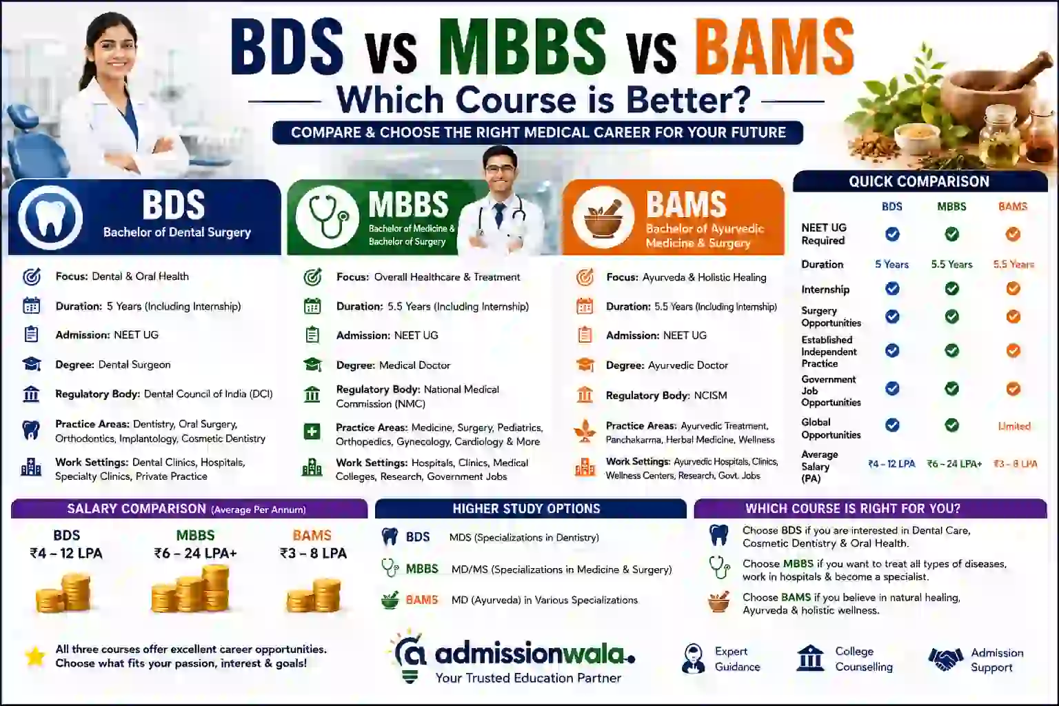 BDS vs MBBS vs BAMS: Which Course is Better?