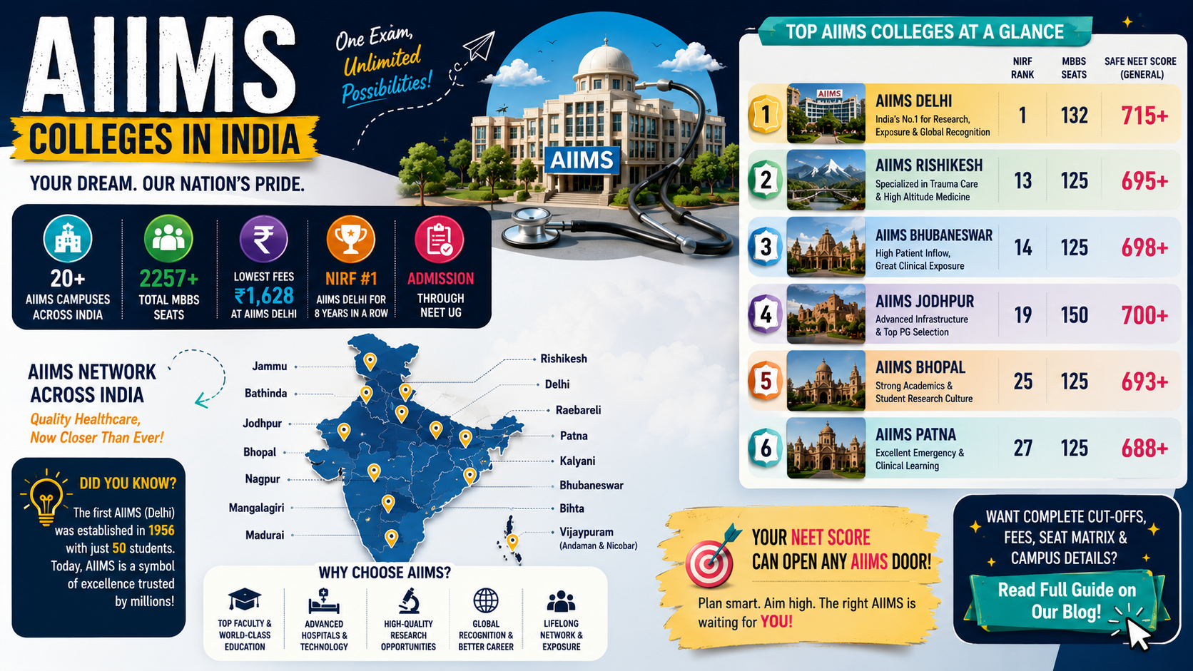 Best AIIMS Colleges in India 2026: NIRF Ranking, MBBS Seats, Fees, NEET Cutoff & Admission Guide