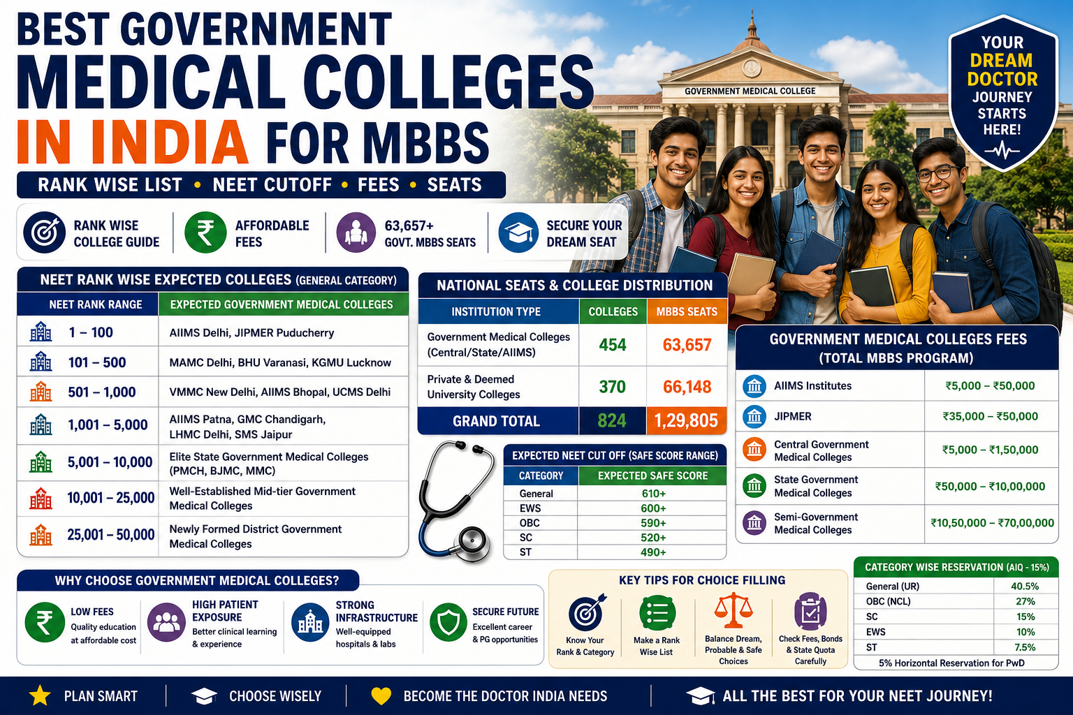 Best Government Medical Colleges in India for MBBS: Rank Wise List, NEET Cutoff, Fees & Seats