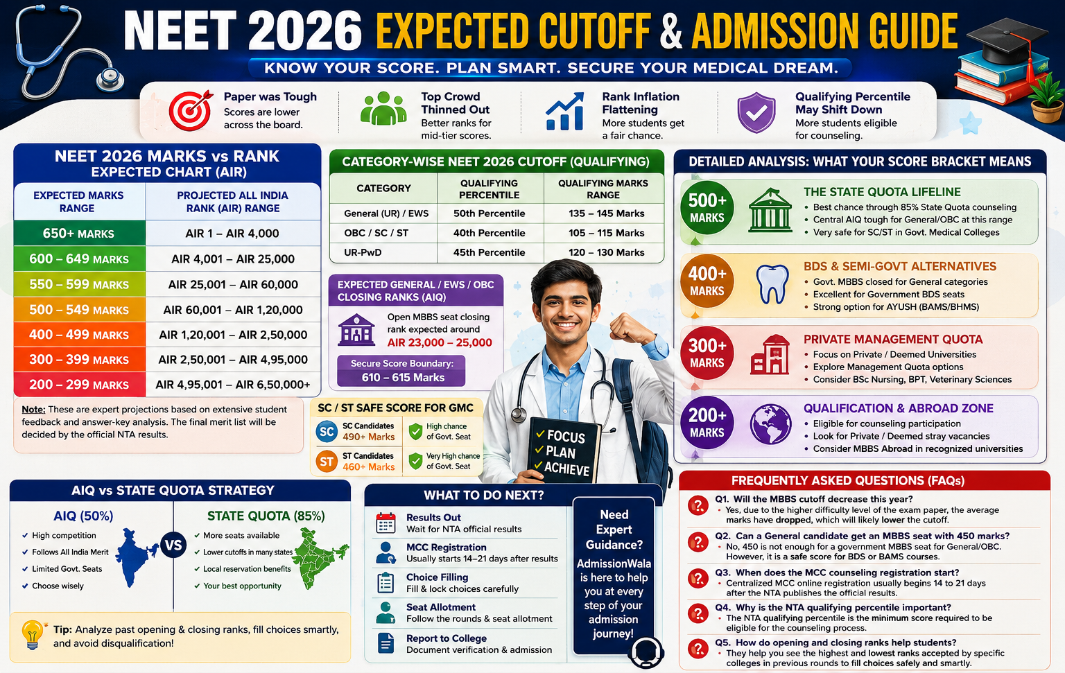 Expected Cutoff of NEET 2026: Deep Analysis With Expert Marks vs Rank Chart