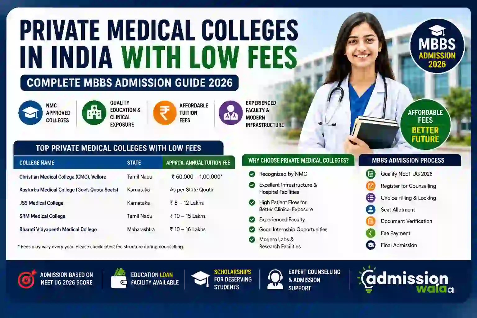 Private Medical Colleges in India with Low Fees: Complete MBBS Admission Guide 2026
