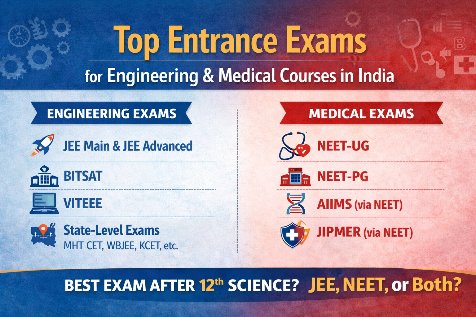 Top Entrance Exams for Engineering & Medical Courses in India