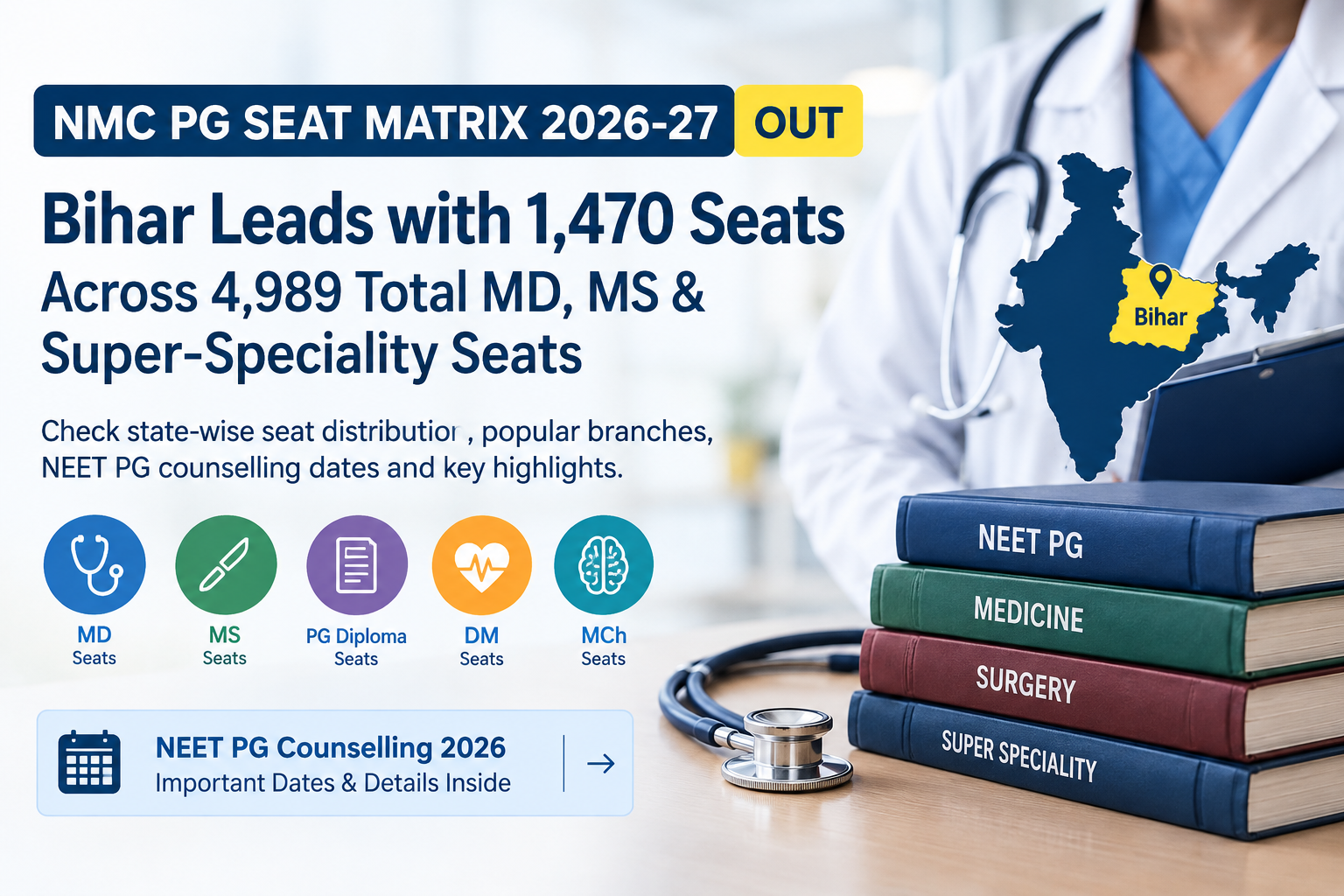 NMC PG Seat Matrix 2026-27 out: Bihar Leads with 1,470 Seats Across 4,989 Total MD, MS & Super-Speciality Seats