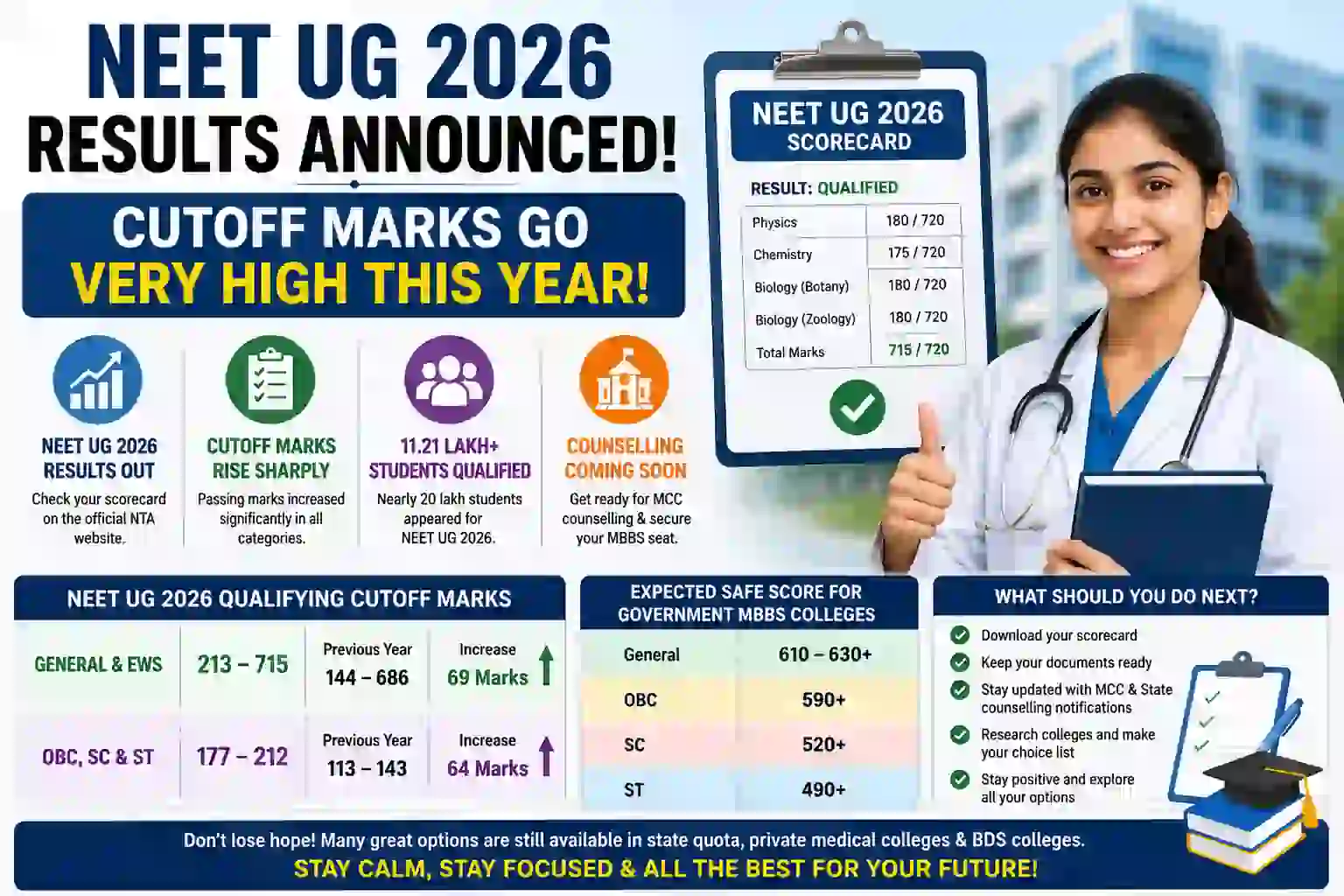 NEET UG 2026 Results Announced: Cutoff Marks Go Very High This Year!